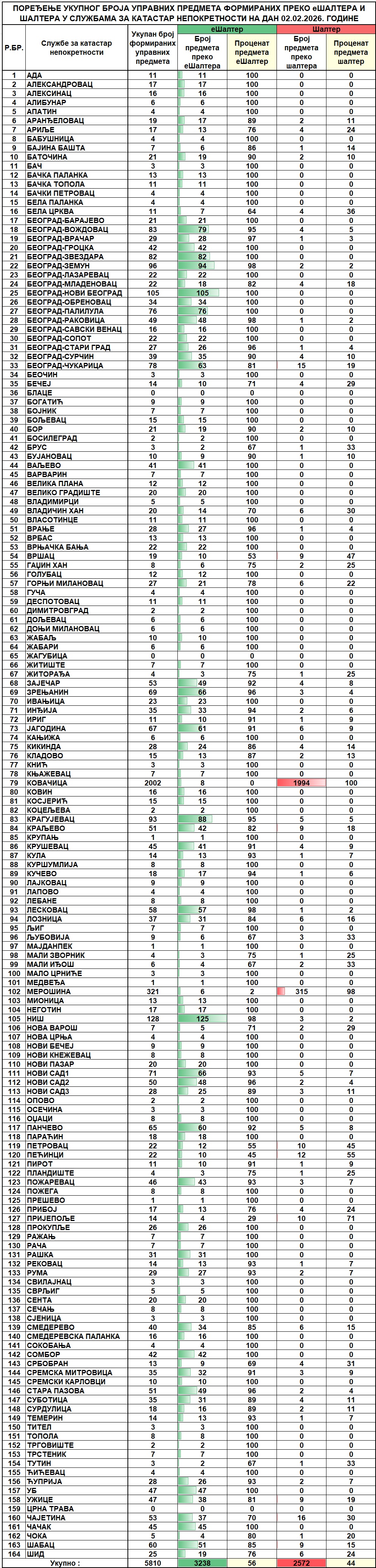 /content/images/stranice/statistika/2026/02/Dnevni izveštaj na dan 02.02.2026.jpg